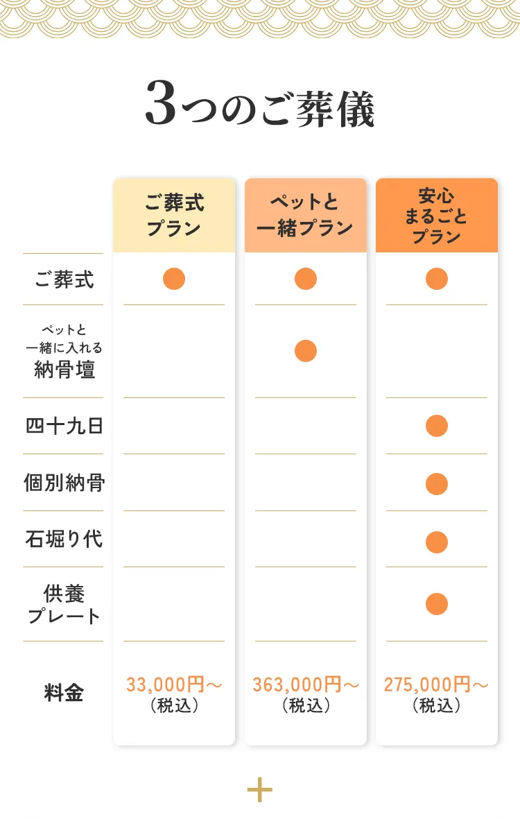 札幌市にあるペット葬儀、火葬、霊園の教願寺の料金プラン、ご葬儀プラン、ペットと一緒プラン、安心まるごとプラン
